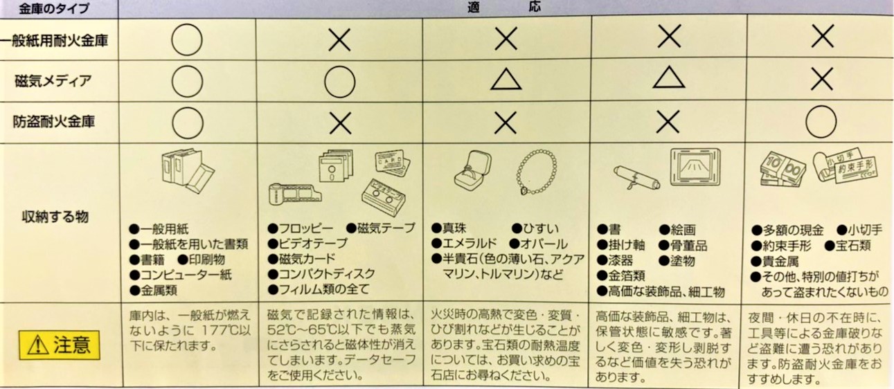 金庫に入れる中身で金庫選び？